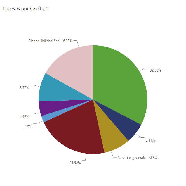 finanzas egresos